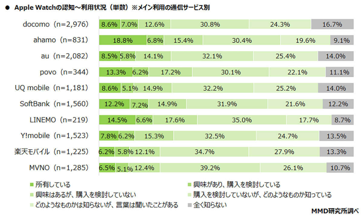 Apple Watch所有者「オンライン専用プラン」利用が約半数、人気はahamo【MMD研究所調べ】