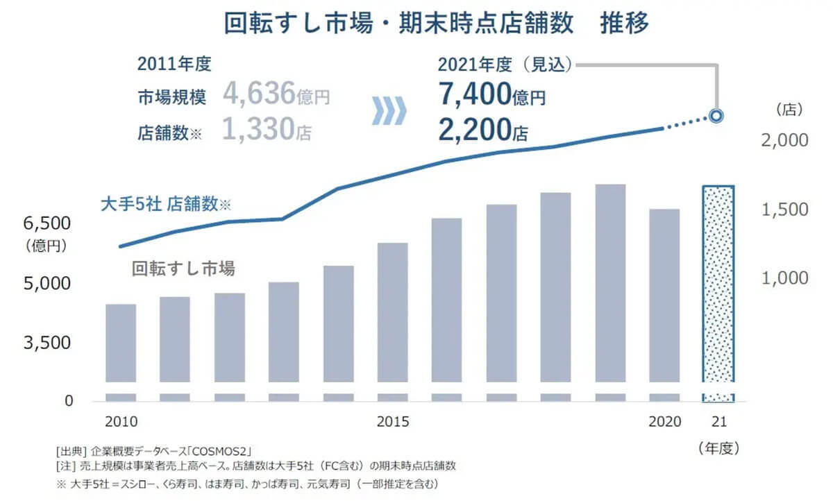 コロナ禍でも好調な「回転寿司」市場。大手チェーンが10年で800店増加の理由とは