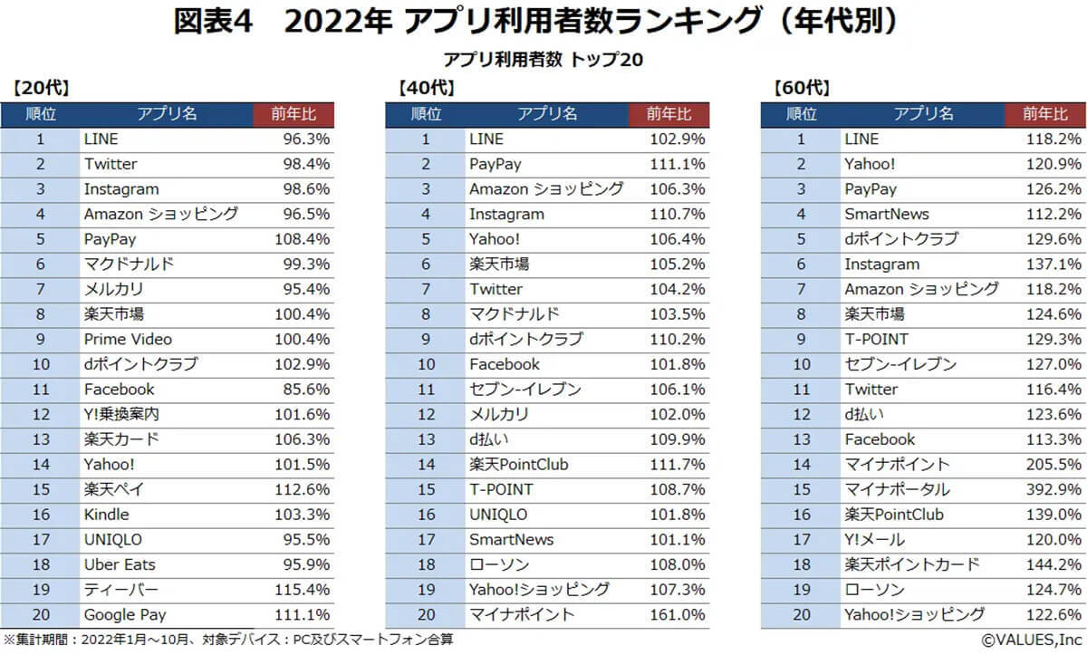 利用者数でInstagramがTwitterを上回る！背景に40・60代の利用者急増【ヴァリューズ調べ】