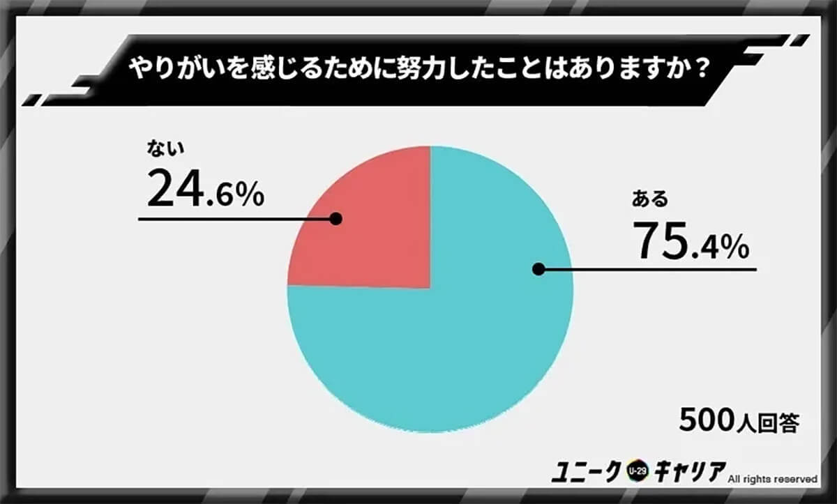 「給料よりもやりがいを優先」が過半数…やりがい搾取には要注意【ユニークキャリア調べ】