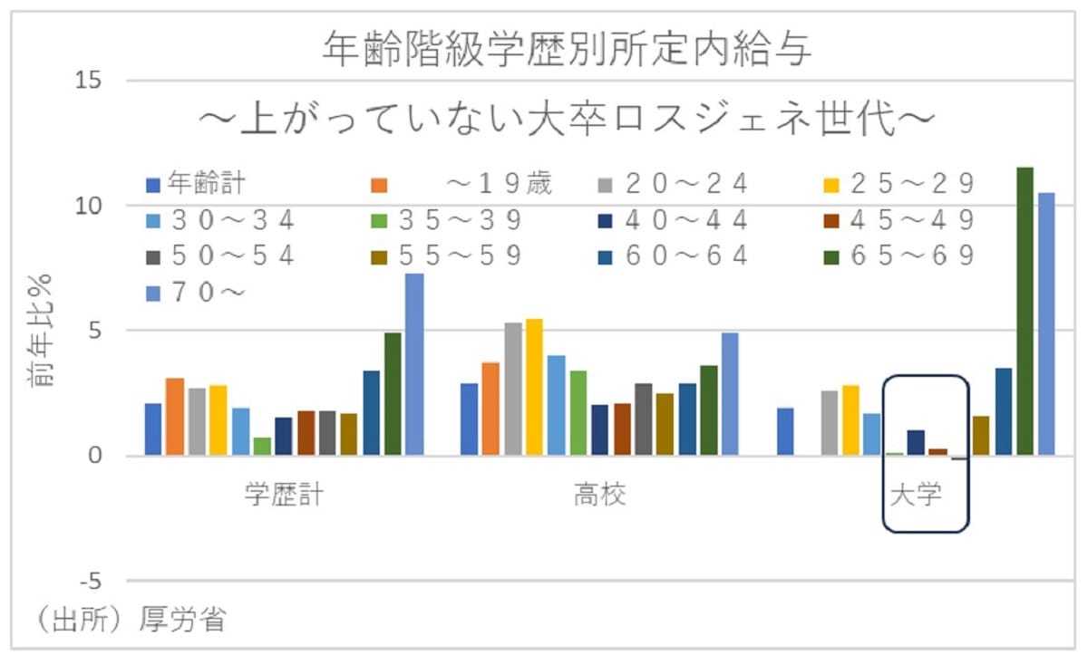 歴史的賃上げのなか「就職氷河期世代だけ賃金が上がっていない」理由