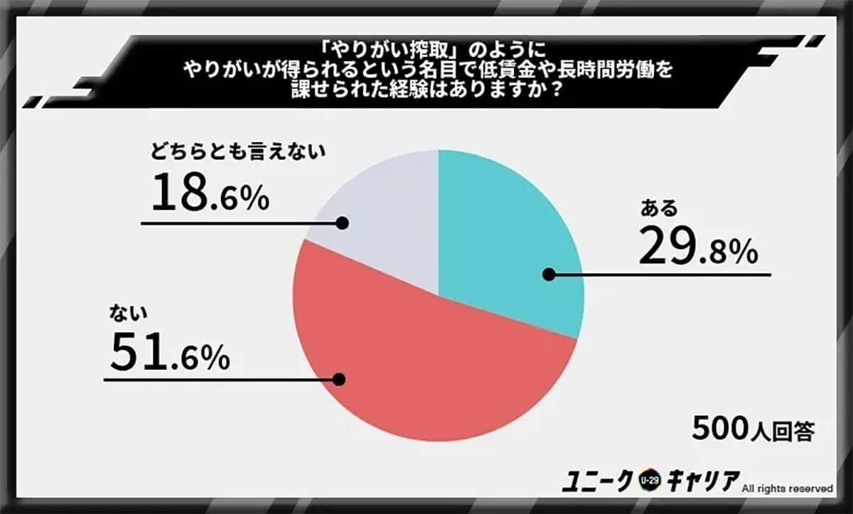 「給料よりもやりがいを優先」が過半数…やりがい搾取には要注意【ユニークキャリア調べ】