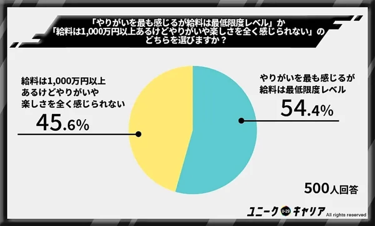 「給料よりもやりがいを優先」が過半数…やりがい搾取には要注意【ユニークキャリア調べ】