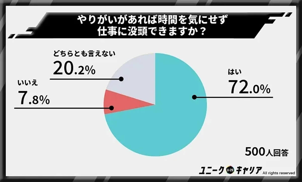 「給料よりもやりがいを優先」が過半数…やりがい搾取には要注意【ユニークキャリア調べ】