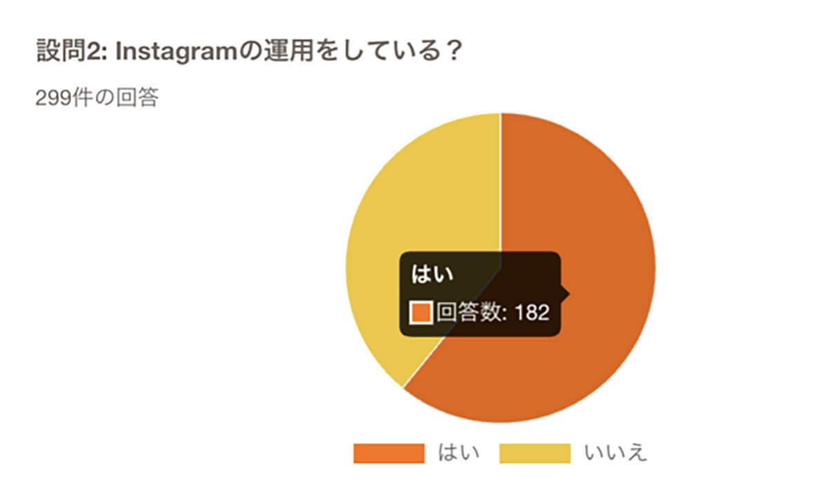 企業のSNS運営、利用利率8割の「Instagram」が一強！【on the bakery調べ】