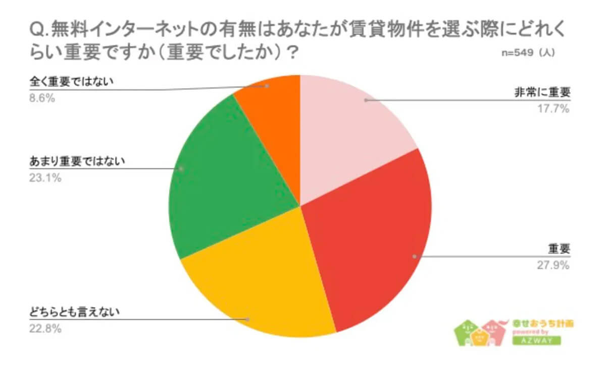 「インターネット無料物件」需要増加、一方で見落としがちなトラブルとは【AZWAY調べ】