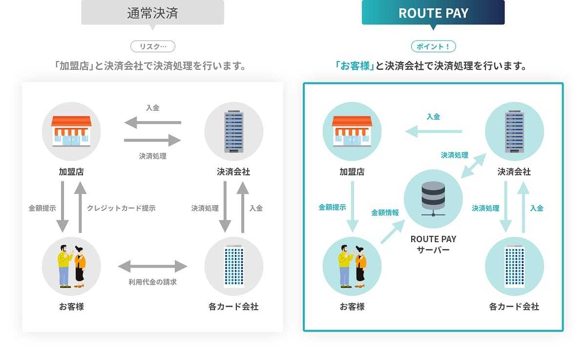 2022年カード不正利用被害額は過去最大の約436億円