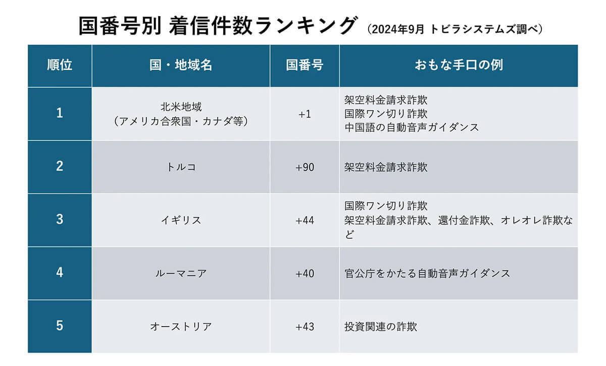 警察や総務省を装う国際電話詐欺「+1(844)」に警戒！着信の約6割はなりすまし電話