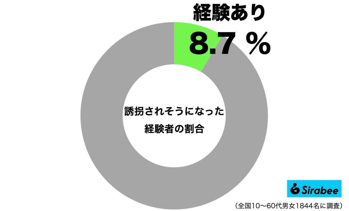 誘拐されかけた女児が容疑者に噛みつき撃退　「お母さんの教えを守った」