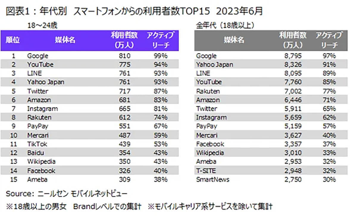 スマホで利用するのは 2位 Yahoo! JAPAN、約97％が利用する1位は？【ニールセン デジタル調べ】