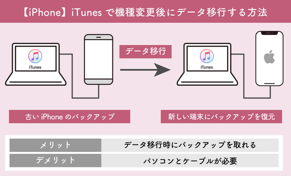 iPhoneを自分で機種変更するには？　初期設定・データ移行を行う手順