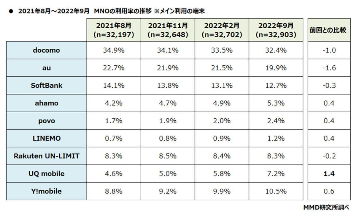 MNOシェア満足度調査、総合評価が高いのは「LINEMO」？【MMD総研調べ】