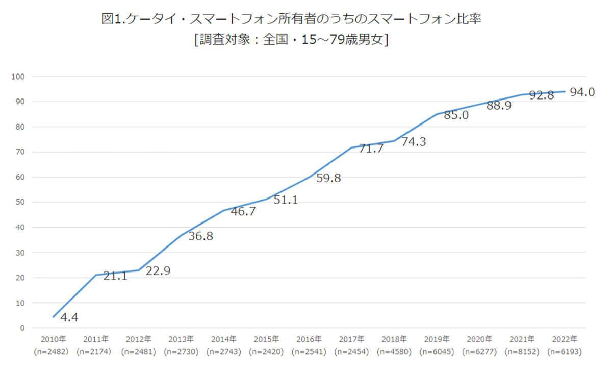 「日本国内のスマホ保有率」94%に到達！2010年時点ではたったの4％だったのだが…