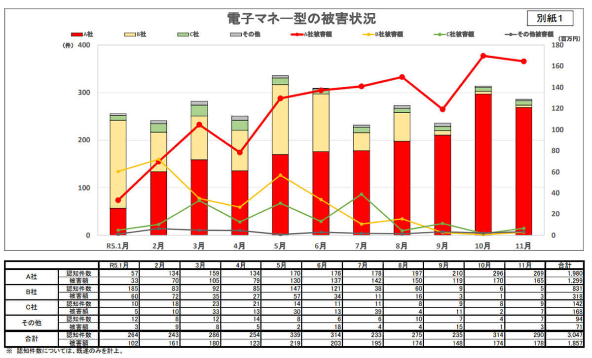 電子マネー詐欺が急増中「+1」や「+44」の着信には出ない、かけないで！【警視庁】