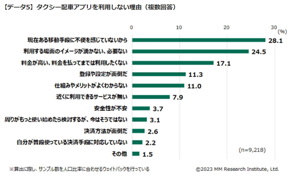 タクシー配車アプリ利用率1位は「GO」 – 利用のきっかけに「”流し”で捕まらない」も【MM総研】