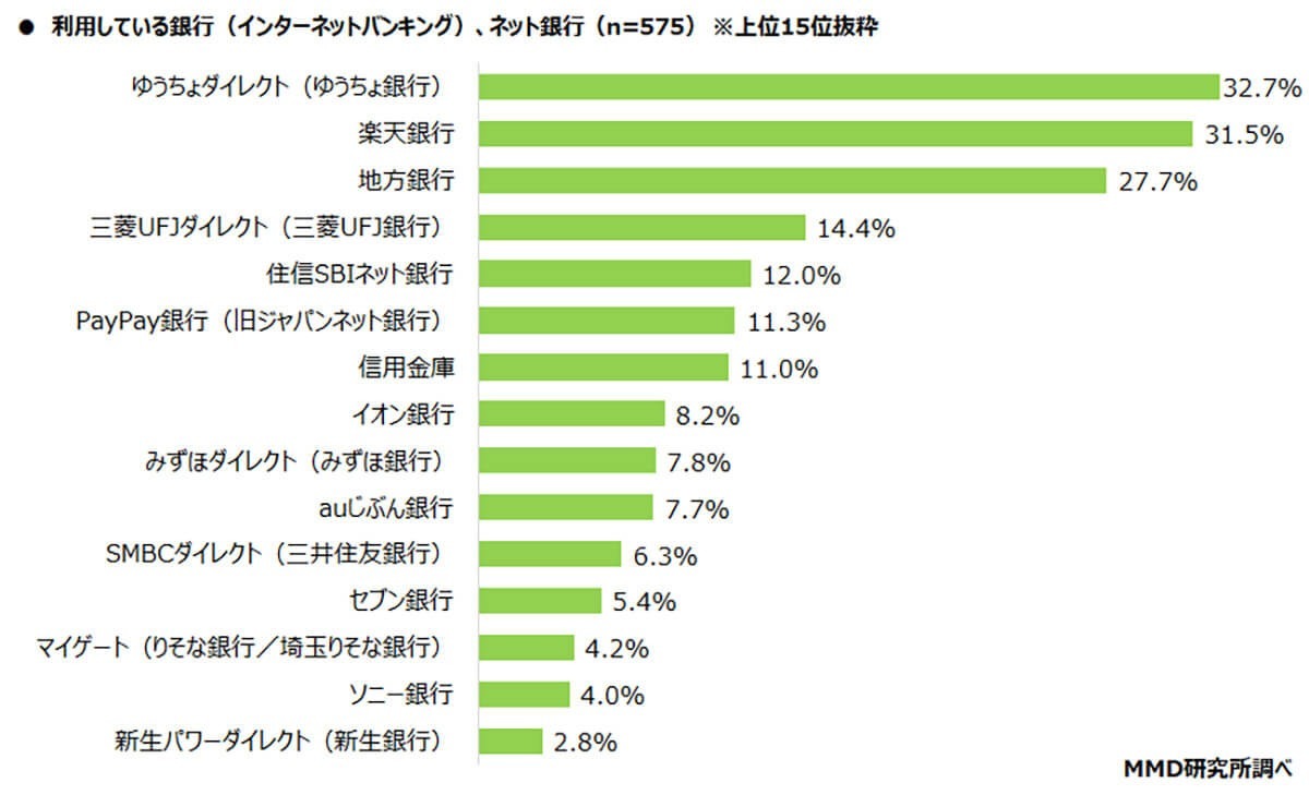 メインバンク口座ランキング、古参の銀行を抑えて「楽天銀行」が堂々2位！　その強さの理由とは？