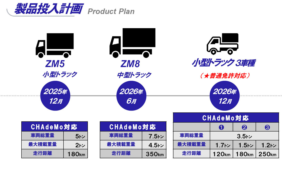 商用EVトラックの車両販売とサービスを事業とするZO MOTORSは輸送業界に変革をもたらすか