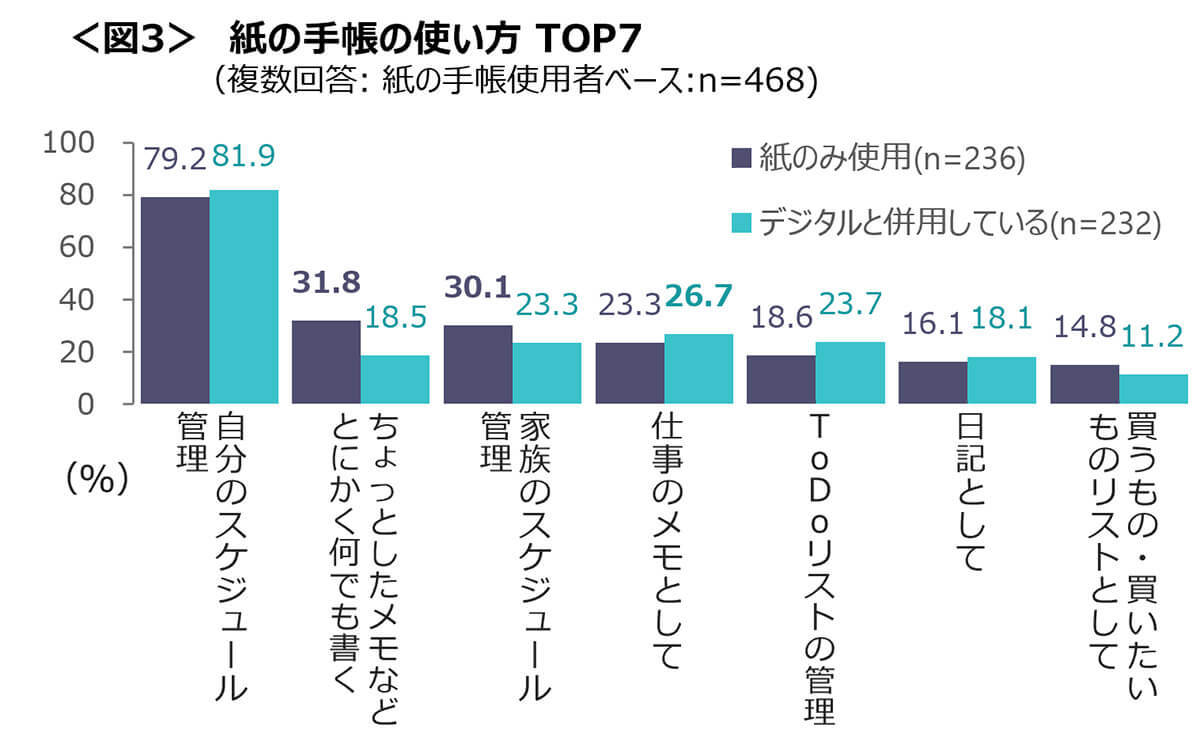 スマホを活用しつつも「紙の手帳」愛用者は約4割、その魅力とは？