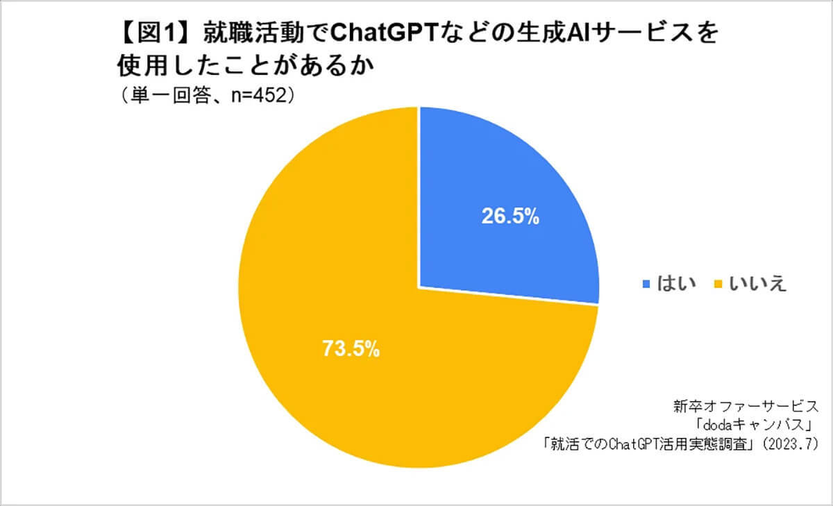 ChatGPTと大学生「就活の選考で役に立った」9割以上も – メリットは？【dodaキャンパス調べ】