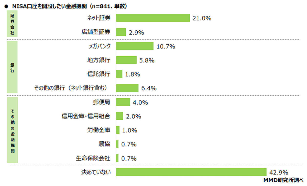 「NISA」認知率は約8割、口座開設は「楽天証券」と「SBI証券」が大きくリード【MMD研究所調べ】