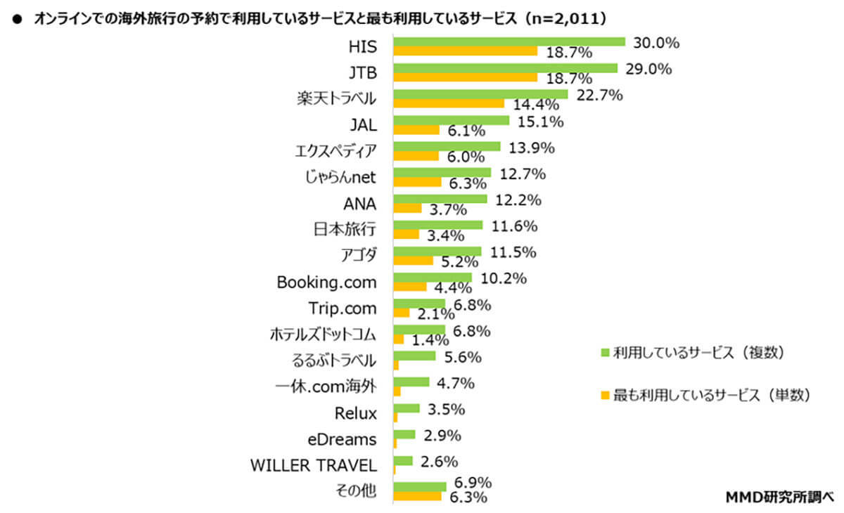 オンラインでの旅行予約サービスランキング、国内は楽天トラベル、海外ならHISが人気【MMD研究所調べ】