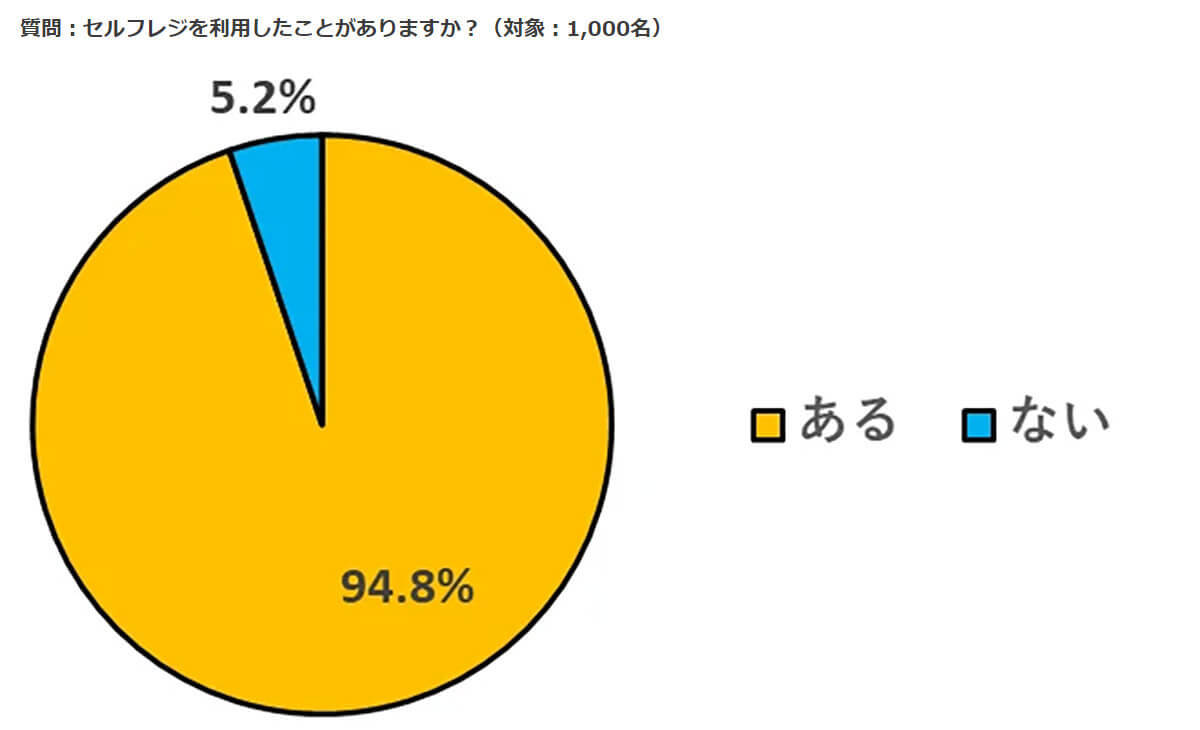 セルフレジの支払い方法、最多は「クレカ」、電子マネーは？【ナビット調べ】