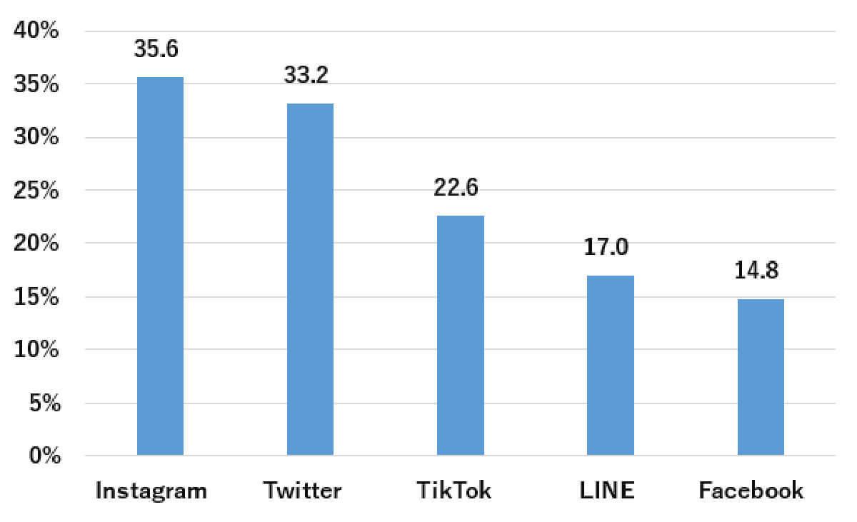 「Instagram」生活情報を得ているSNS1位に、10代は「TikTok」【モバイル社会研究所調べ】