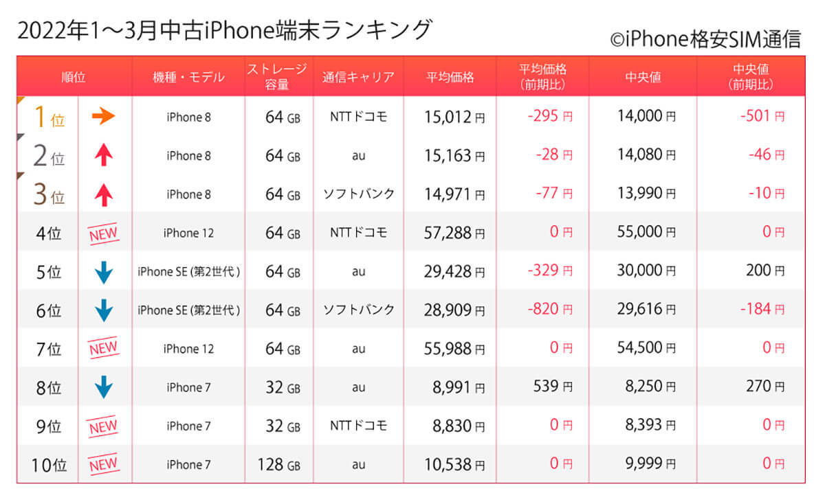 早くもiPhone 12がランク入り！中古スマホ取引数ランキング【22年1～3月】