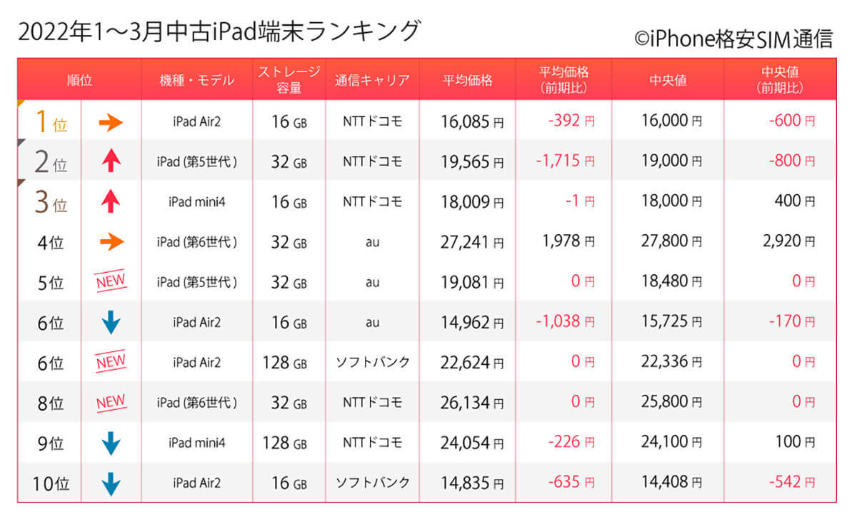 早くもiPhone 12がランク入り！中古スマホ取引数ランキング【22年1～3月】