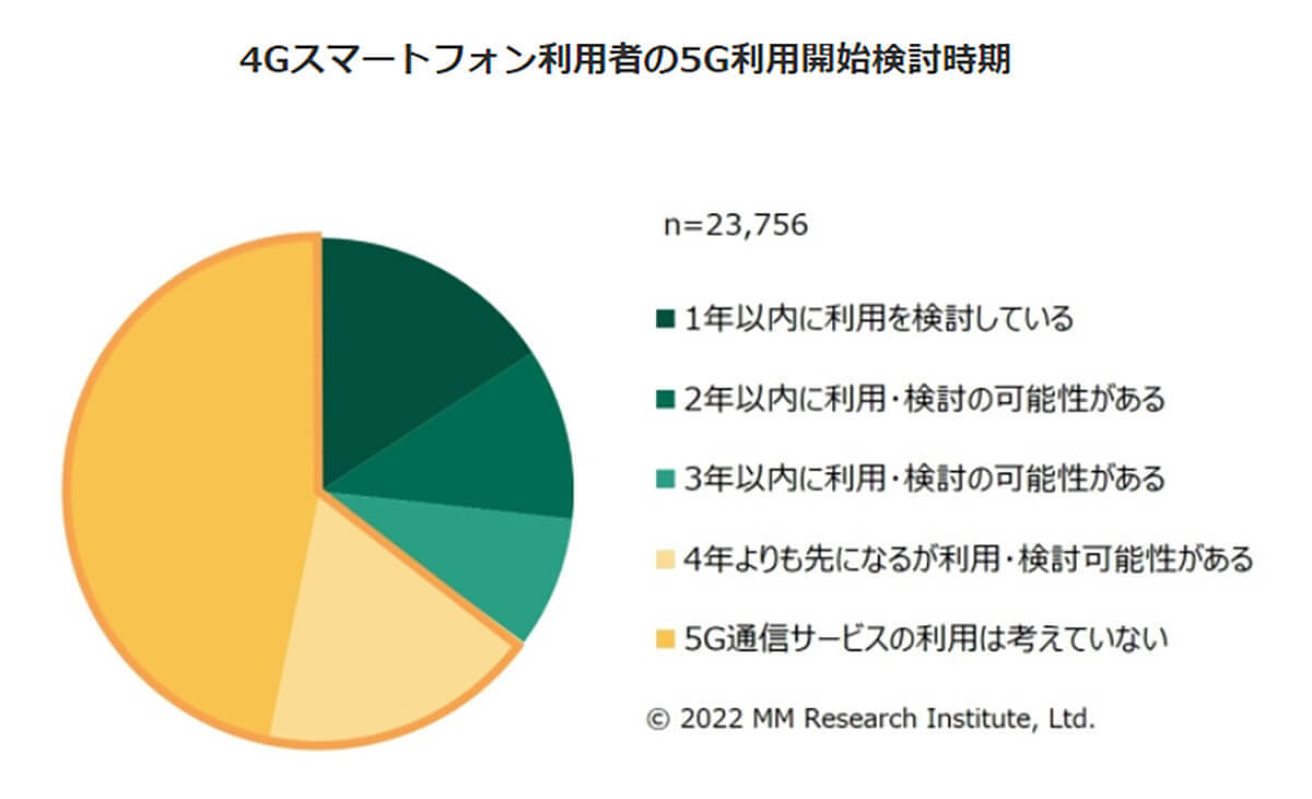 4Gスマホ利用者、約65%が5G利用は「未定」【ＭＭ総研調べ】