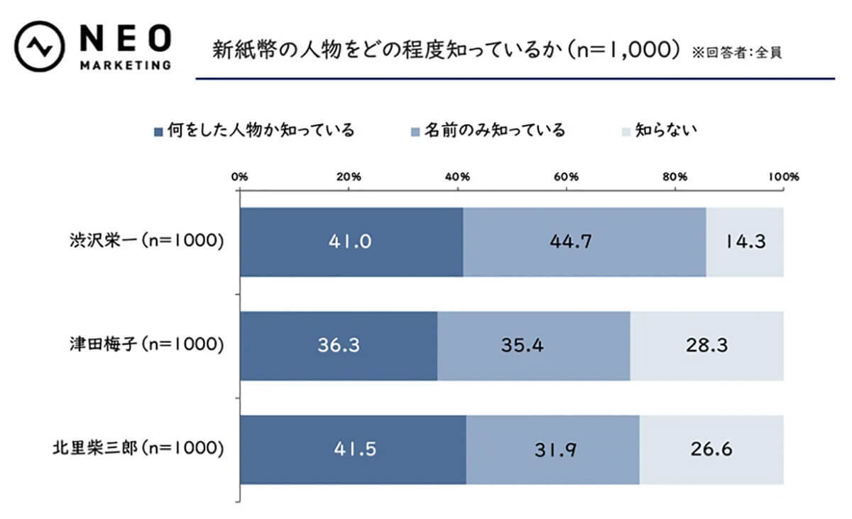 新紙幣発行目前だが約3割は「現金の利用を減らしたい」高収入者ほどキャッシュレス傾向も