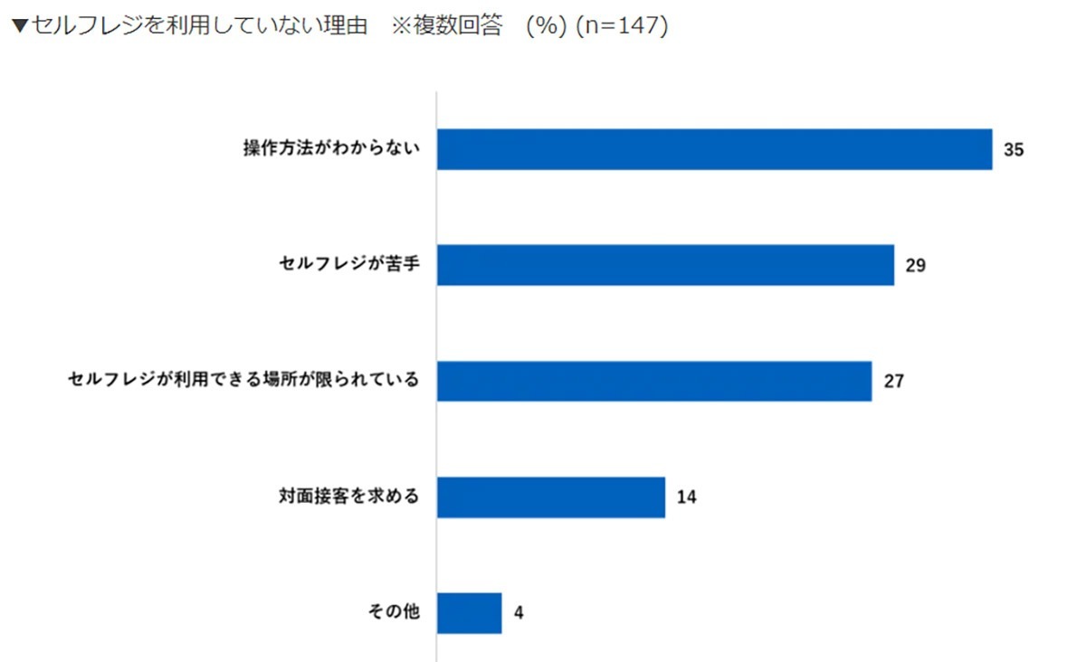 セルフレジを利用しない理由「操作方法がわからない」が最多!?