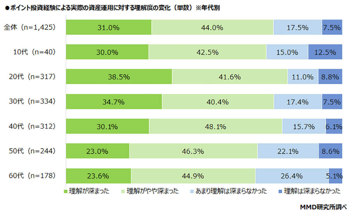 楽天証券やPayPay証券でポイント投資をはじめた理由が意外、使い道が他になかったから？【MMD研究所調べ】