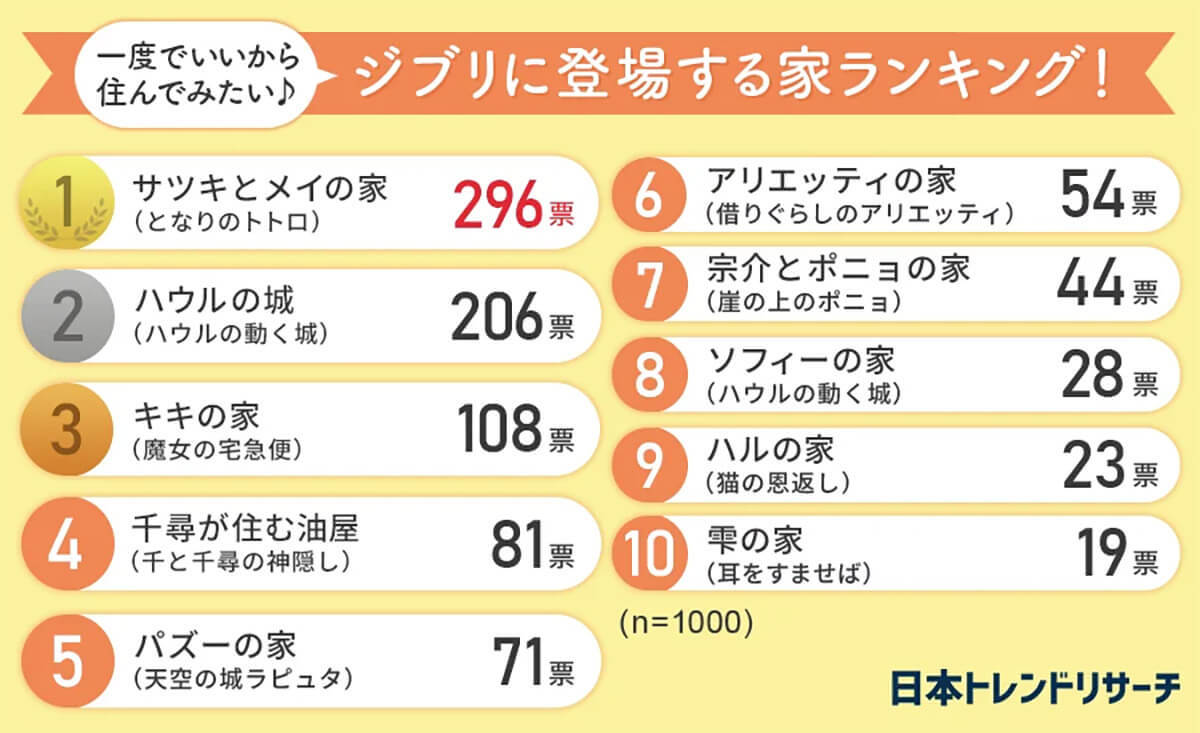 【住んでみたい】ジブリ映画に登場する家、2位ハウルの城、圧倒的1位は？【日本トレンドリサーチ調べ】