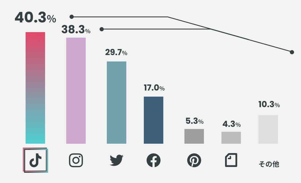 企業が注目する「Z世代とSNSメディア」相性が良いと思うのは、3位Twitter、2位Instagram、1位はまさかの…