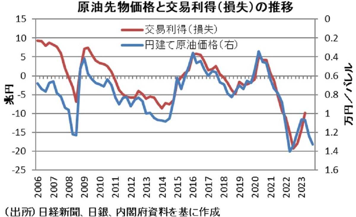 原油価格上昇、消費税率プラス2ポイント引き上げ以上の負担増の可能性