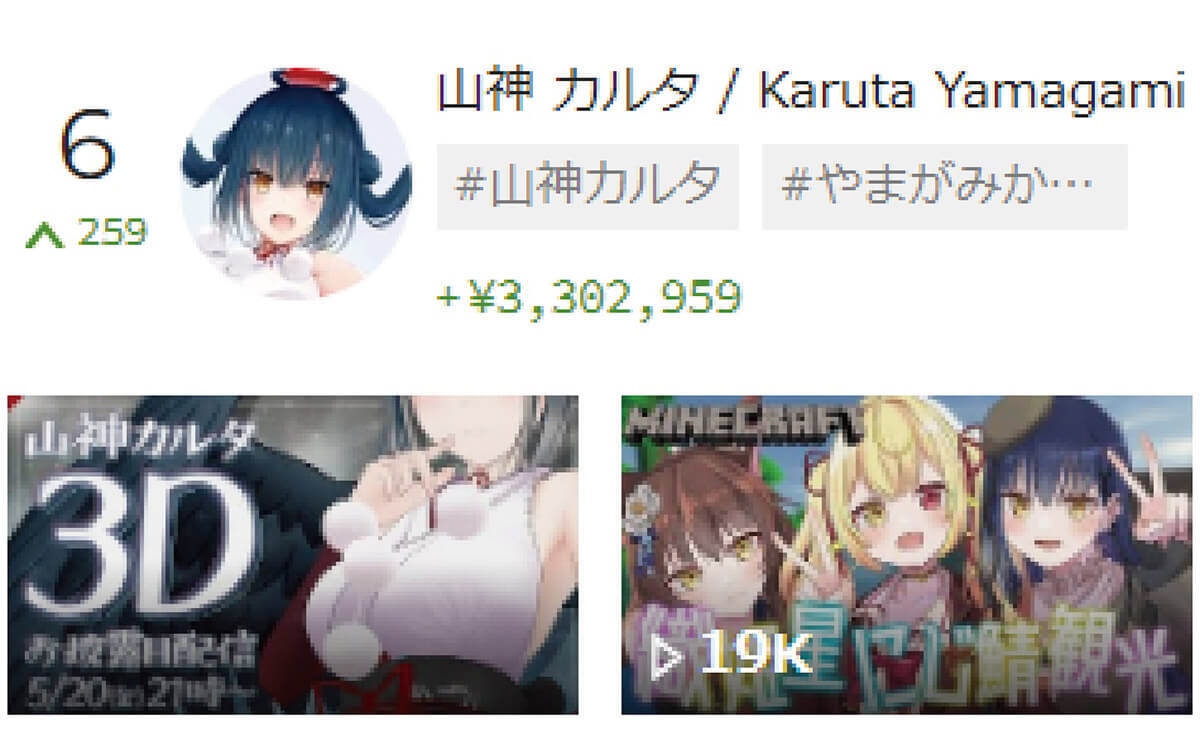 スパチャ（投げ銭）VTuber世界ランキング、5位甲斐田 晴、4位Ninomae Ina’nis、3位山神カルタ、2位雪花ラミィ、1位は？【5月4週目】