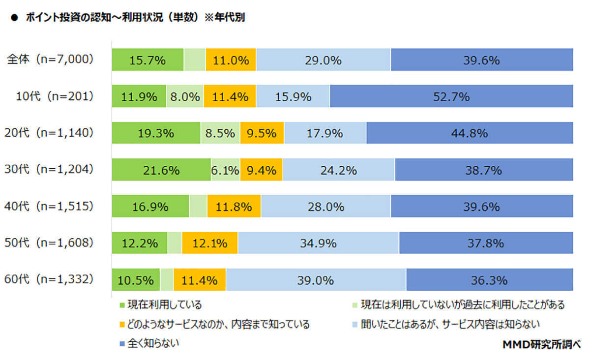 楽天証券やPayPay証券でポイント投資をはじめた理由が意外、使い道が他になかったから？【MMD研究所調べ】