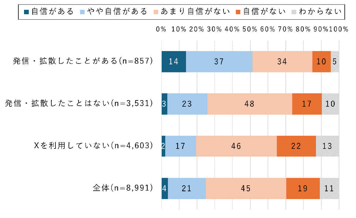 X/Twitterで災害時の偽情報拡散リスク、SNS利用者の真偽判断力に課題が浮上【モバイル社会研究所調べ】