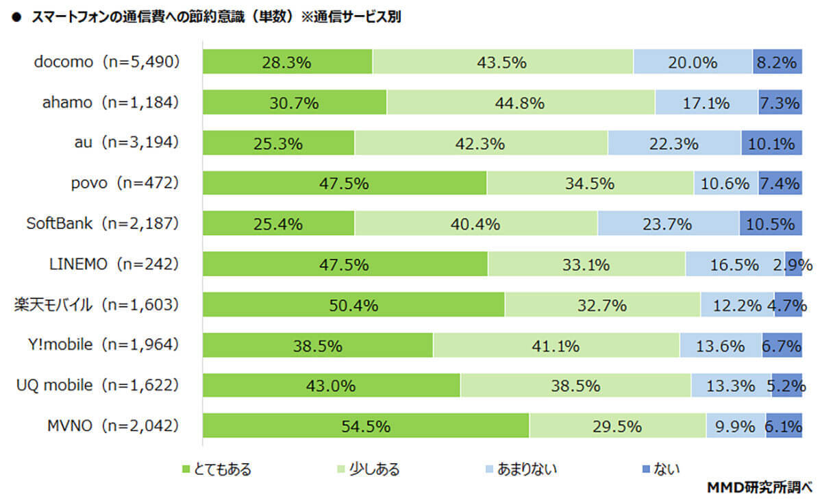 MNO4キャリアの新プラン、「Rakuten最強プラン」が最も認知度が高いと判明【MMD研究所調べ】