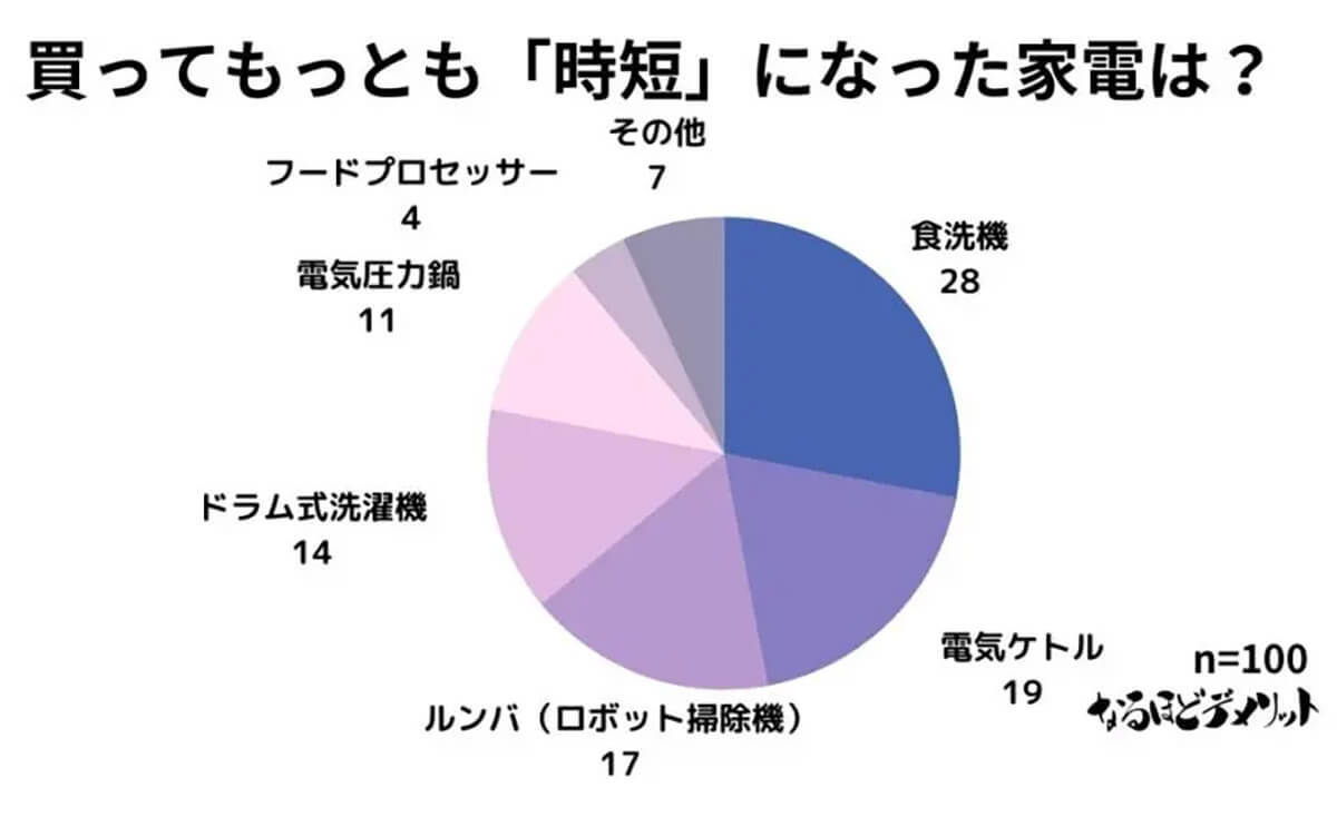 タイパがよい家電、3位ロボット掃除機、2位電気ケトル、1位は？【なるほどデメリット調べ】