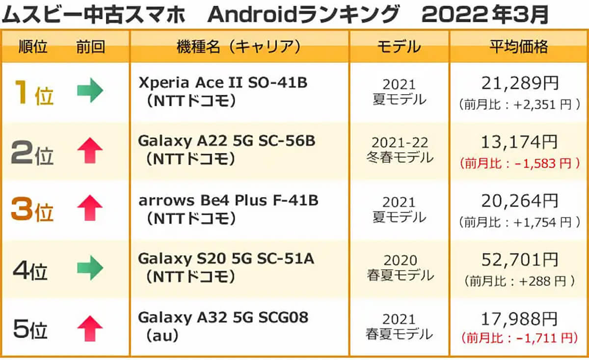 賑わう中古スマホランキング、1位～10位をiPhoneシリーズが独占！【2022年3月】