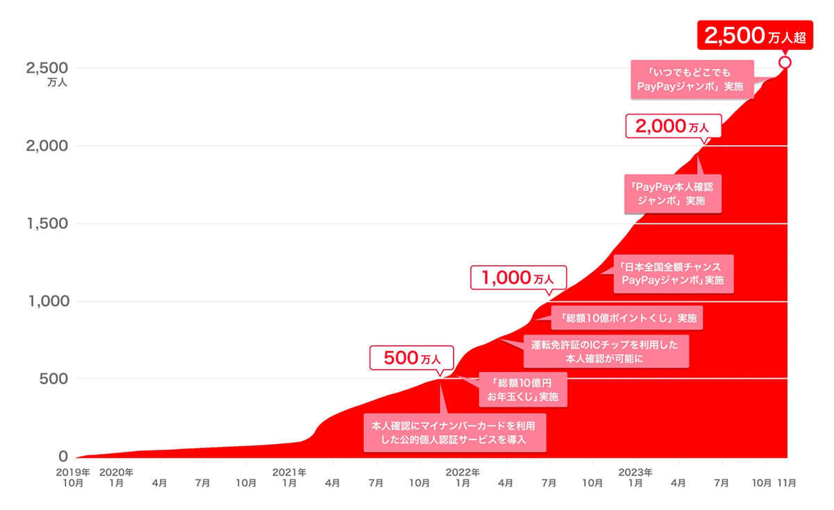 PayPay「本人確認済み」ユーザー2500万人突破 – 本人確認によるメリットとは？