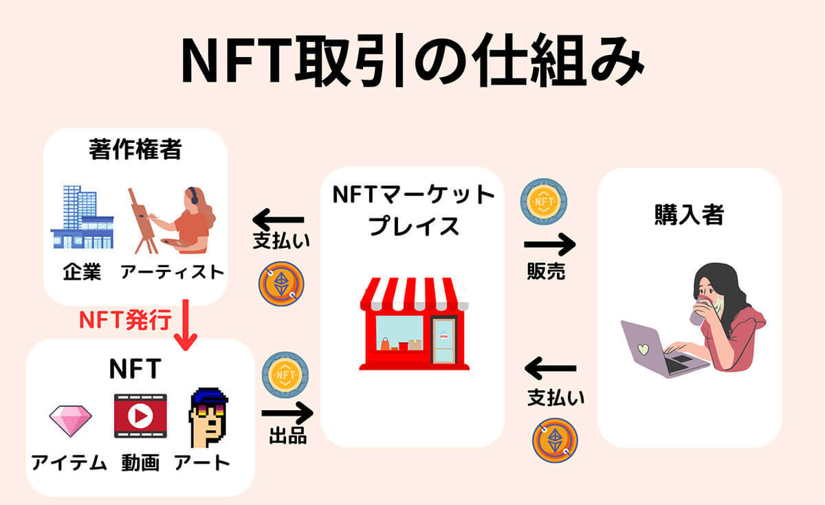 NFTって結局何？始め方や仕組み、NFTアートやゲーム内アイテムの事例と買い方