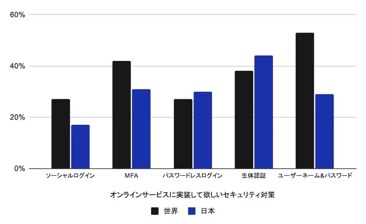 日本人は「ID/PWのログイン」など簡単な生体認証を好む傾向、なぜ？【Okta Japan調べ】