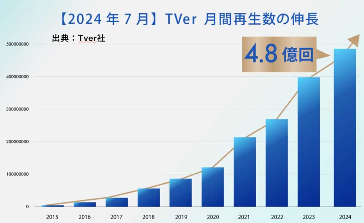 フジテレビ快挙、夏ドラマ再生回数1億を突破で他局を圧倒…広告収入が大幅増