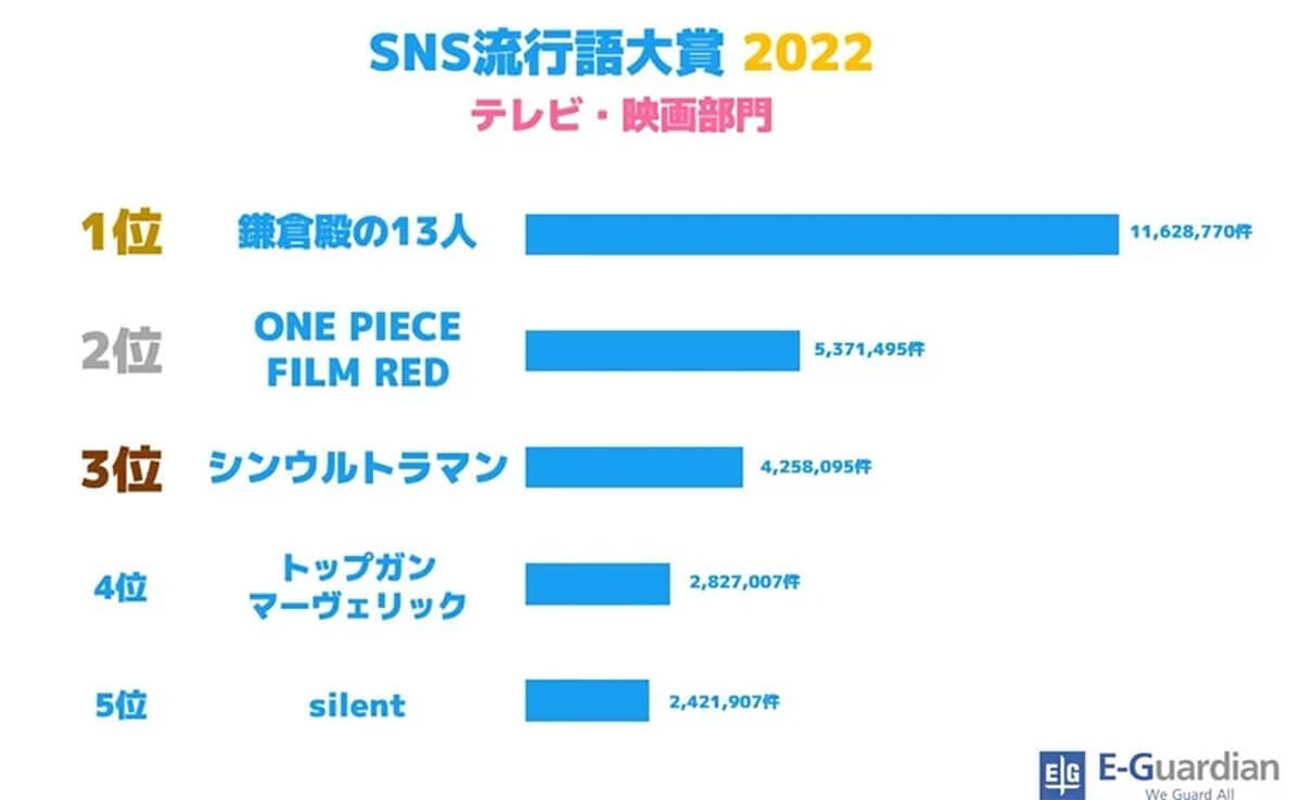 「SNS流行語大賞」1位はちいかわ構文、270万回以上「○○ってコト!?」がつぶやかれた！