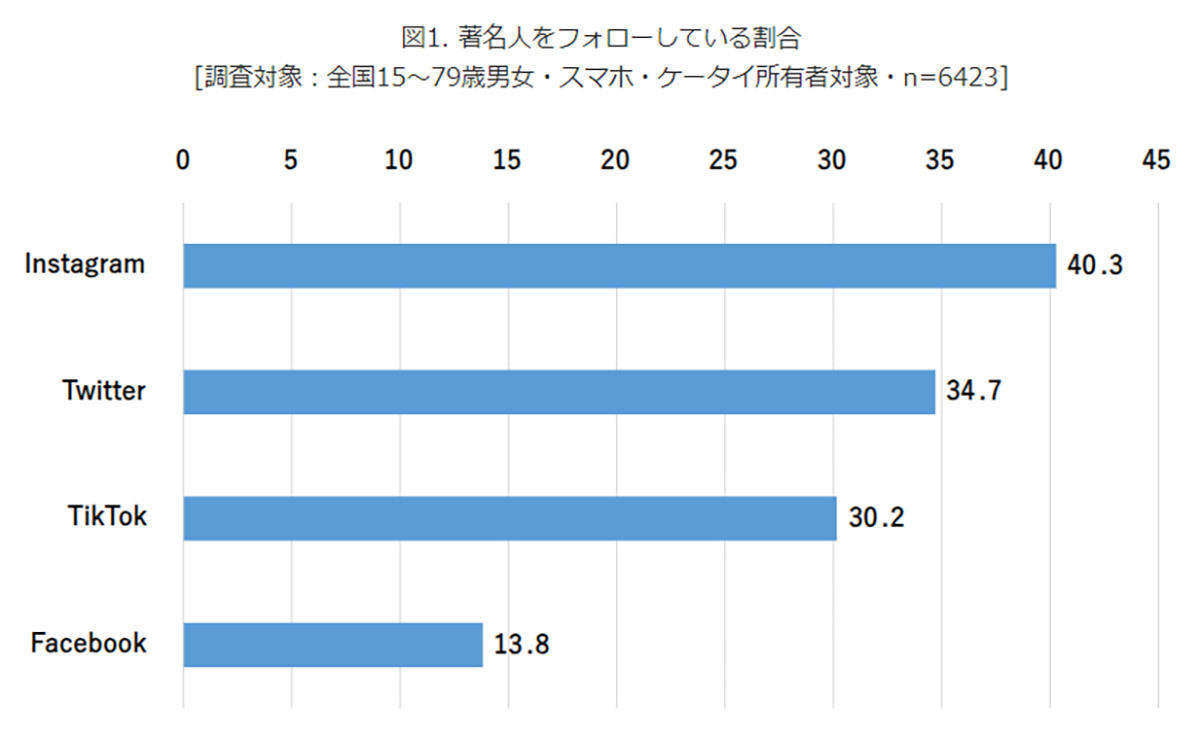 インスタ利用者4割が「SNSで著名人をフォローして情報収集している」10代は6割も