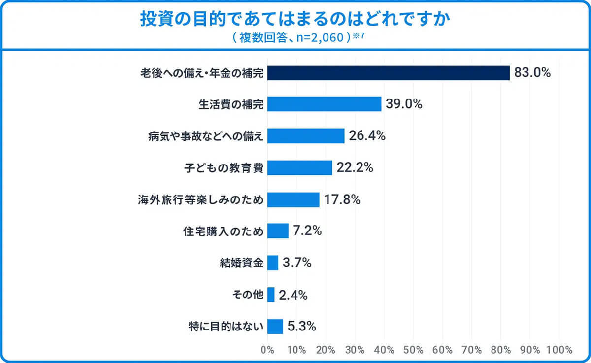 新NISA制度「非課税期間が無期限」約6割が評価、投資のきっかけにも【ウェルスナビ調べ】