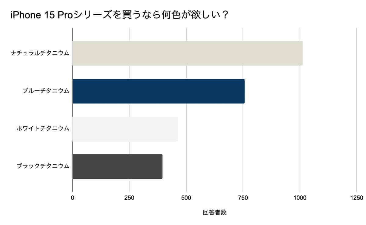 iPhone 15の人気カラー1位は？ 定番ホワイトがない中で注目を集めたのは？【七変化調べ】